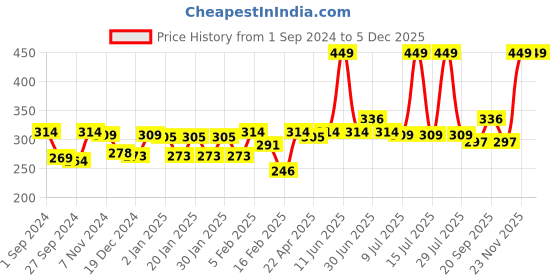 myntra.com Gini and Jony Boys Typography Printed Cotton T-shirt gini and jony Price History Graph from 1 Sep 2024 to 5 Dec 2025