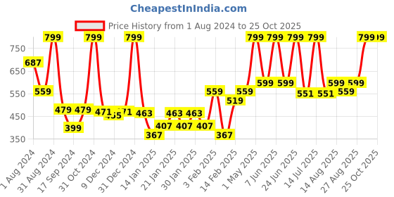 myntra.com Gini and Jony Boys Typography Printed Cotton T-shirt gini and jony Price History Graph from 1 Aug 2024 to 25 Oct 2025