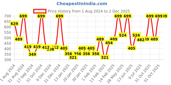 myntra.com Gini and Jony Boys Typography Printed Cotton T-shirt gini and jony Price History Graph from 1 Aug 2024 to 1 Dec 2025