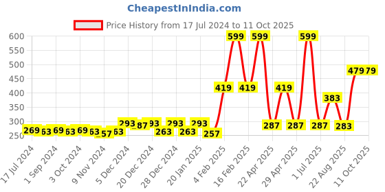 myntra.com Gini and Jony Boys Typography Printed Cotton T-Shirt gini and jony Price History Graph from 17 Jul 2024 to 10 Oct 2025