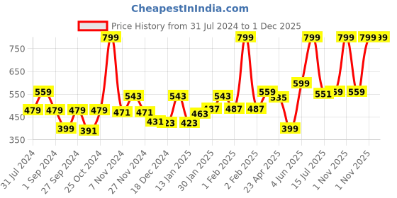 myntra.com Gini and Jony Boys Typography Printed Cotton T-shirt gini and jony Price History Graph from 31 Jul 2024 to 1 Dec 2025