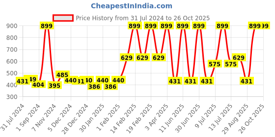 myntra.com Gini and Jony Boys Typography Printed Cotton T-shirt gini and jony Price History Graph from 31 Jul 2024 to 26 Oct 2025