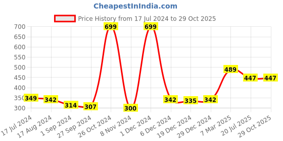 myntra.com Gini and Jony Boys Typography Printed Cotton T-shirt gini and jony Price History Graph from 17 Jul 2024 to 29 Oct 2025