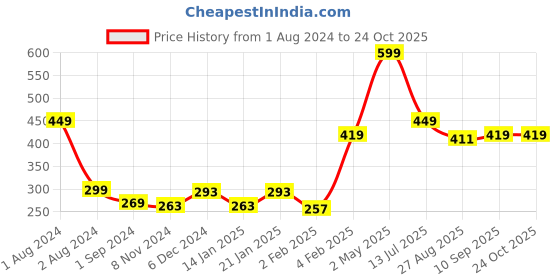 myntra.com Gini and Jony Boys Typography Printed Cotton T-shirt gini and jony Price History Graph from 1 Aug 2024 to 24 Oct 2025