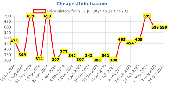 myntra.com Gini and Jony Boys Typography Printed Cotton T-Shirt gini and jony Price History Graph from 31 Jul 2024 to 24 Oct 2025