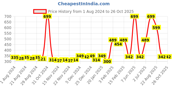 myntra.com Gini and Jony Boys Typography Printed Cotton T-Shirt gini and jony Price History Graph from 1 Aug 2024 to 26 Oct 2025