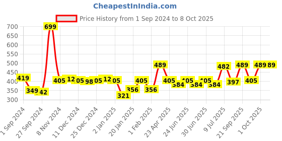 myntra.com Gini and Jony Boys Typography Printed Cotton T-shirt gini and jony Price History Graph from 1 Sep 2024 to 7 Oct 2025