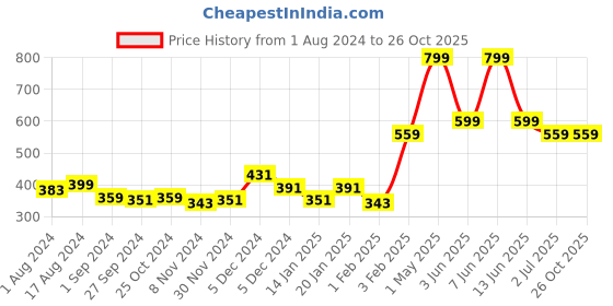 myntra.com Gini and Jony Boys Typography Printed Cotton T-shirt gini and jony Price History Graph from 1 Aug 2024 to 26 Oct 2025