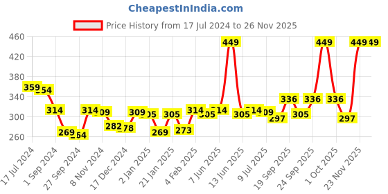 myntra.com Gini and Jony Boys Typography Printed Cotton T-shirt gini and jony Price History Graph from 17 Jul 2024 to 25 Nov 2025