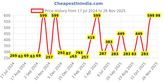 myntra.com Gini and Jony Boys Typography Printed Cotton T-Shirt gini and jony Price History Graph from 17 Jul 2024 to 26 Nov 2025