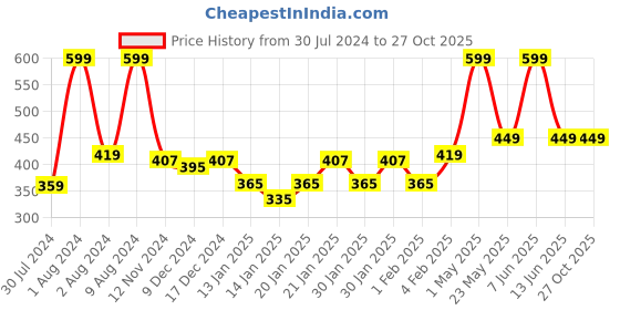 myntra.com Gini and Jony Boys Typography Printed Cotton T-shirt gini and jony Price History Graph from 30 Jul 2024 to 27 Oct 2025