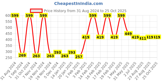 myntra.com Gini and Jony Boys Typography Printed Cotton T-shirt gini and jony Price History Graph from 31 Aug 2024 to 25 Oct 2025