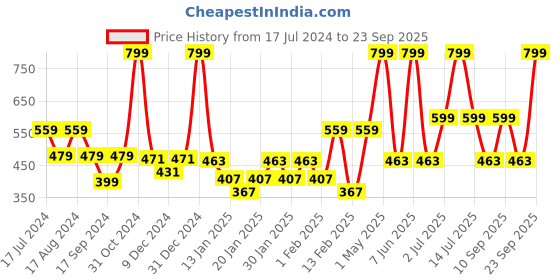 myntra.com Gini and Jony Boys Typography Printed Cotton T-shirt gini and jony Price History Graph from 17 Jul 2024 to 23 Sep 2025