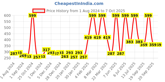 myntra.com Gini and Jony Boys Typography Printed Cotton T-shirt gini and jony Price History Graph from 1 Aug 2024 to 4 Oct 2025
