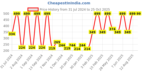 myntra.com Gini and Jony Boys Typography Printed Cotton T-shirt gini and jony Price History Graph from 31 Jul 2024 to 24 Oct 2025