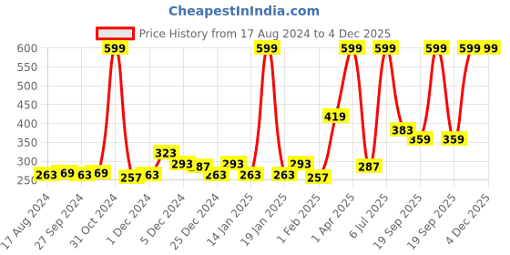 myntra.com Gini and Jony Boys Typography Printed Cotton T-shirt gini and jony Price History Graph from 17 Aug 2024 to 4 Dec 2025