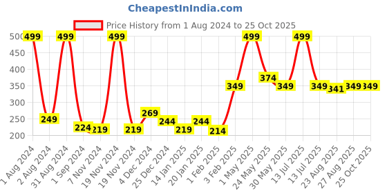 myntra.com Gini and Jony Boys Typography Printed Cotton T-shirt gini and jony Price History Graph from 1 Aug 2024 to 25 Oct 2025