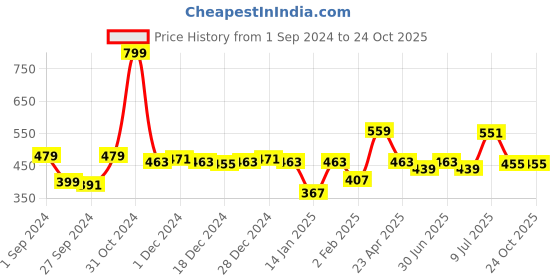 myntra.com Gini and Jony Boys Typography Printed Cotton T-shirt gini and jony Price History Graph from 1 Sep 2024 to 24 Oct 2025