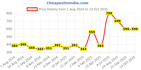 myntra.com Gini and Jony Boys Typography Printed Cotton T-shirt gini and jony Price History Graph from 1 Aug 2024 to 12 Oct 2025