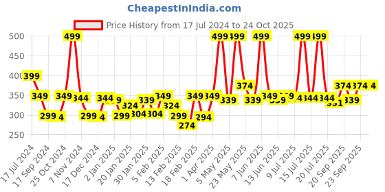 myntra.com Gini and Jony Boys Typography Printed Cotton T-shirt gini and jony Price History Graph from 17 Jul 2024 to 24 Oct 2025