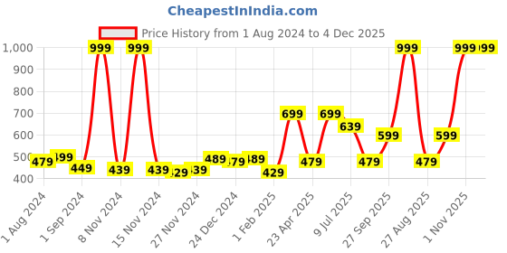 myntra.com Gini and Jony Boys Typography Printed Cotton T-shirt gini and jony Price History Graph from 1 Aug 2024 to 4 Dec 2025