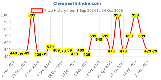 myntra.com Gini and Jony Boys Typography Printed Cotton T-Shirt gini and jony Price History Graph from 1 Sep 2024 to 24 Oct 2025