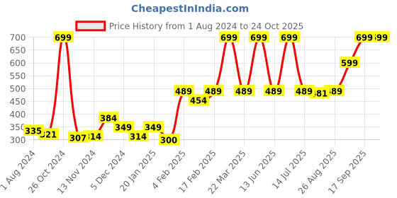 myntra.com Gini and Jony Boys Typography Printed Cotton T-shirt gini and jony Price History Graph from 1 Aug 2024 to 24 Oct 2025