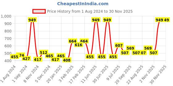 myntra.com Gini and Jony Boys Typography Printed Cotton T-shirt gini and jony Price History Graph from 1 Aug 2024 to 30 Nov 2025