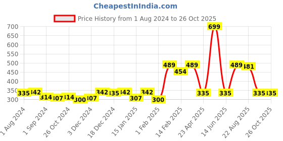 myntra.com Gini and Jony Boys Typography Printed Cotton T-shirt gini and jony Price History Graph from 1 Aug 2024 to 26 Oct 2025