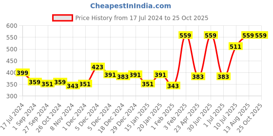 myntra.com Gini and Jony Boys Typography Printed Cotton T-shirt gini and jony Price History Graph from 17 Jul 2024 to 25 Oct 2025