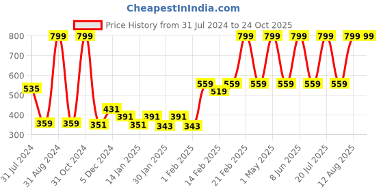 myntra.com Gini and Jony Boys Typography Printed Cotton T-shirt gini and jony Price History Graph from 31 Jul 2024 to 24 Oct 2025