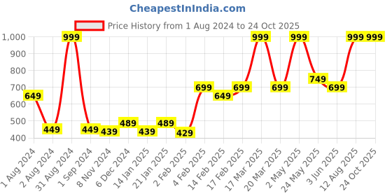 myntra.com Gini and Jony Boys Typography Printed Cotton T-shirt gini and jony Price History Graph from 1 Aug 2024 to 24 Oct 2025