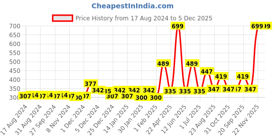myntra.com Gini and Jony Boys Typography Printed Cotton T-shirt gini and jony Price History Graph from 17 Aug 2024 to 5 Dec 2025