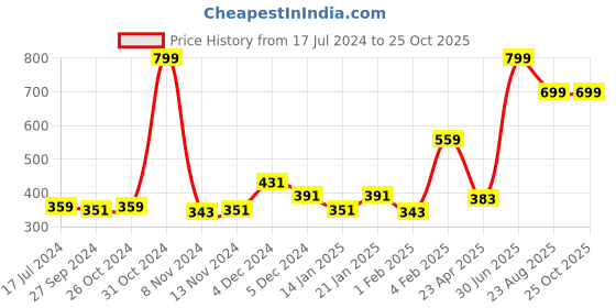 myntra.com Gini and Jony Boys Typography Printed Cotton T-Shirt gini and jony Price History Graph from 17 Jul 2024 to 25 Oct 2025