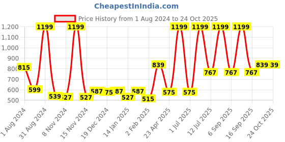myntra.com Gini and Jony Boys Typography Printed Cotton T-shirt gini and jony Price History Graph from 1 Aug 2024 to 24 Oct 2025