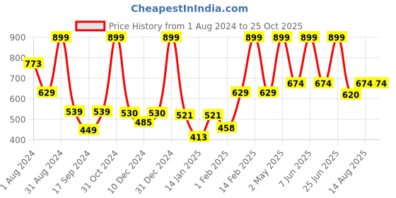 myntra.com Gini and Jony Boys Typography Printed Cotton T-shirt gini and jony Price History Graph from 1 Aug 2024 to 25 Oct 2025