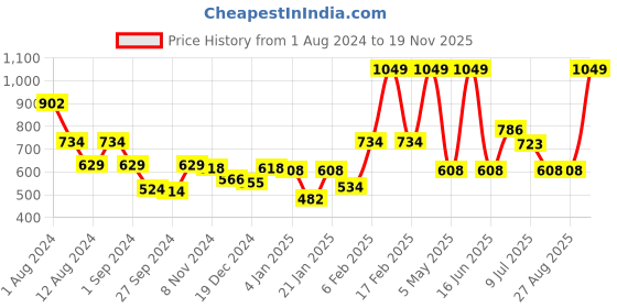 myntra.com Gini and Jony Boys Typography Printed Cotton T-shirt gini and jony Price History Graph from 1 Aug 2024 to 19 Nov 2025