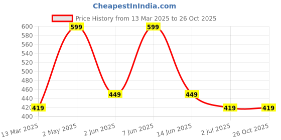 myntra.com Gini and Jony Boys Typography Printed Cotton T-shirt gini and jony Price History Graph from 13 Mar 2025 to 25 Oct 2025