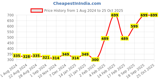 myntra.com Gini and Jony Boys Typography Printed Cotton T-Shirt gini and jony Price History Graph from 1 Aug 2024 to 24 Oct 2025