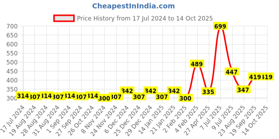 myntra.com Gini and Jony Boys Typography Printed Cotton T-shirt gini and jony Price History Graph from 17 Jul 2024 to 14 Oct 2025
