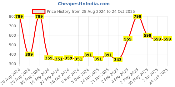 myntra.com Gini and Jony Boys Typography Printed Cotton T-shirt gini and jony Price History Graph from 28 Aug 2024 to 24 Oct 2025