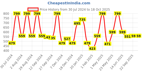 myntra.com Gini and Jony Boys Typography Printed Cotton T-shirt gini and jony Price History Graph from 30 Jul 2024 to 18 Oct 2025
