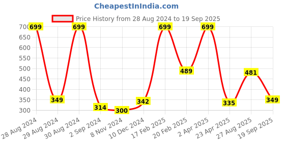 myntra.com Gini and Jony Boys Typography Printed Cotton T-shirt gini and jony Price History Graph from 28 Aug 2024 to 19 Sep 2025