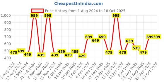 myntra.com Gini and Jony Boys Typography Printed Cotton T-shirt gini and jony Price History Graph from 1 Aug 2024 to 18 Oct 2025