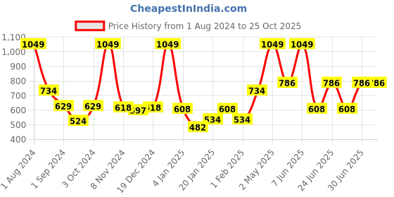 myntra.com Gini and Jony Boys Typography Printed Cotton T-shirt gini and jony Price History Graph from 1 Aug 2024 to 25 Oct 2025