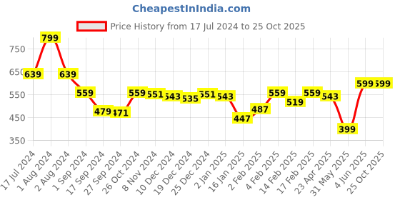 myntra.com Gini and Jony Boys Typography Printed Cotton T-shirt gini and jony Price History Graph from 17 Jul 2024 to 24 Oct 2025