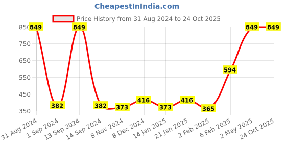 myntra.com Gini and Jony Boys Typography Printed Cotton T-shirt gini and jony Price History Graph from 31 Aug 2024 to 24 Oct 2025