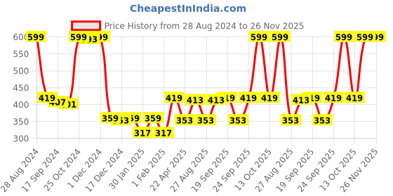 myntra.com Gini and Jony Boys Typography Printed Cotton T-shirt gini and jony Price History Graph from 28 Aug 2024 to 25 Nov 2025