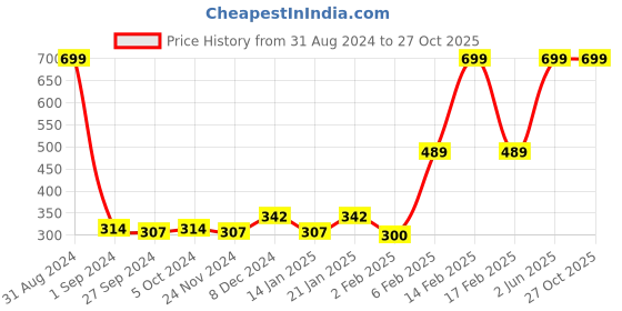myntra.com Gini and Jony Boys Typography Printed Cotton T-shirt gini and jony Price History Graph from 31 Aug 2024 to 25 Oct 2025