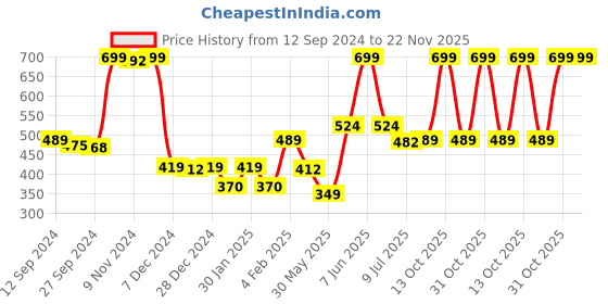 myntra.com Gini and Jony Boys Typography Printed Cotton T-shirt gini and jony Price History Graph from 12 Sep 2024 to 22 Nov 2025